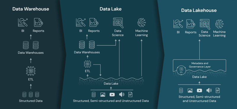 Data Lakehouse Databricks