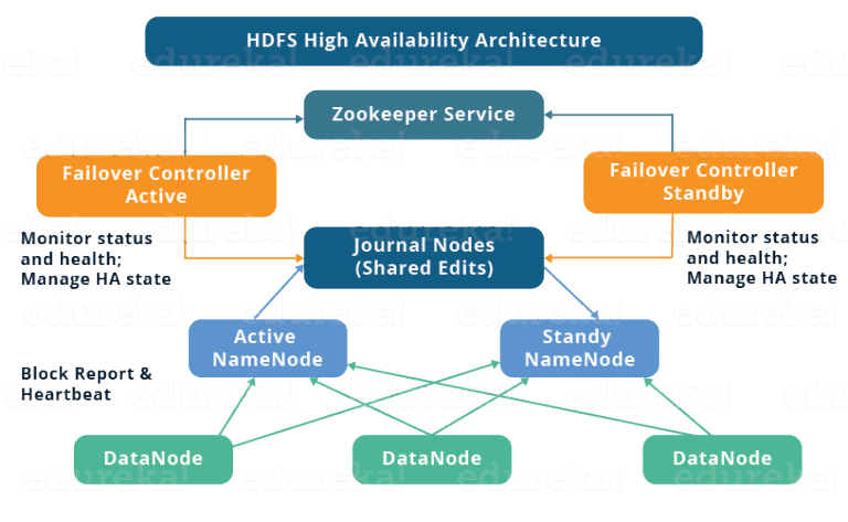 HDFS-HA