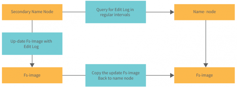 fsimageeditlog
